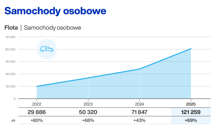 Samochody elektryczne nowe